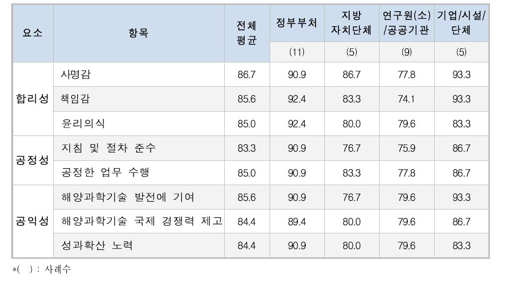 수탁연구 항목별·소속별 분석