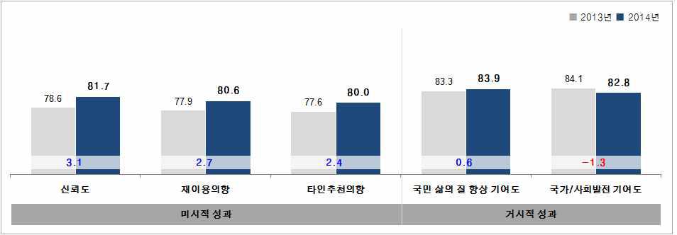 수탁연구 항목별 분석