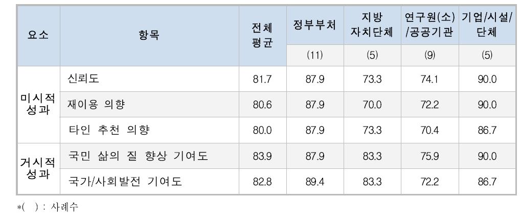 수탁연구 항목별·소속별 분석