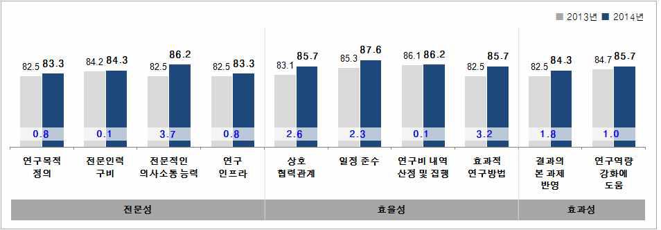 공동/위탁연구 항목별 분석