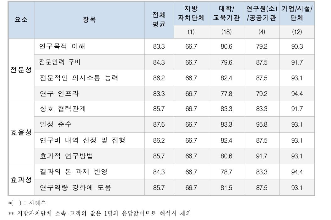 공동/위탁연구 항목별·소속별 분석