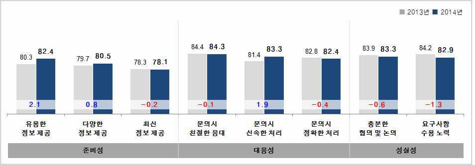 공동/위탁연구 항목별 분석