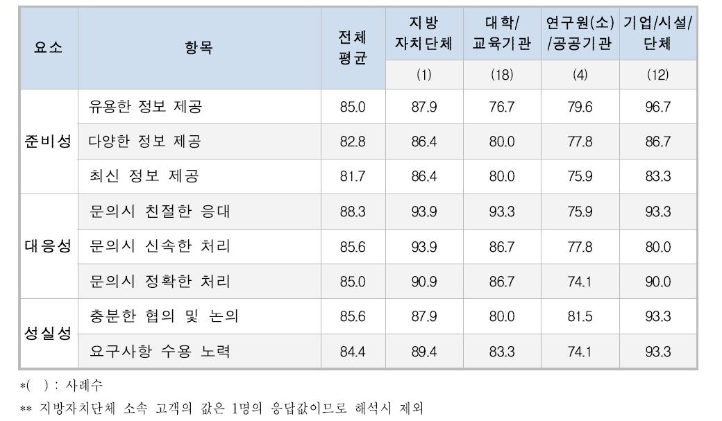 공동/위탁연구 항목별·소속별 분석