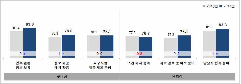 공동/위탁연구 항목별 분석