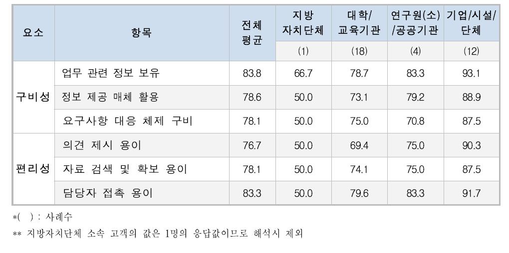 공동/위탁연구 항목별·소속별 분석