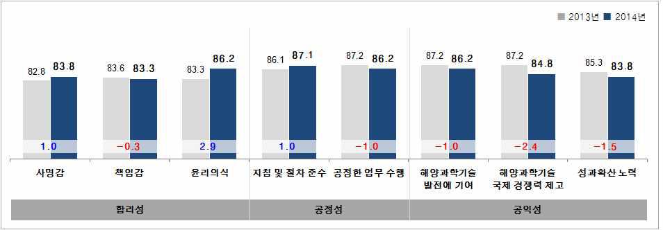 공동/위탁연구 항목별 분석