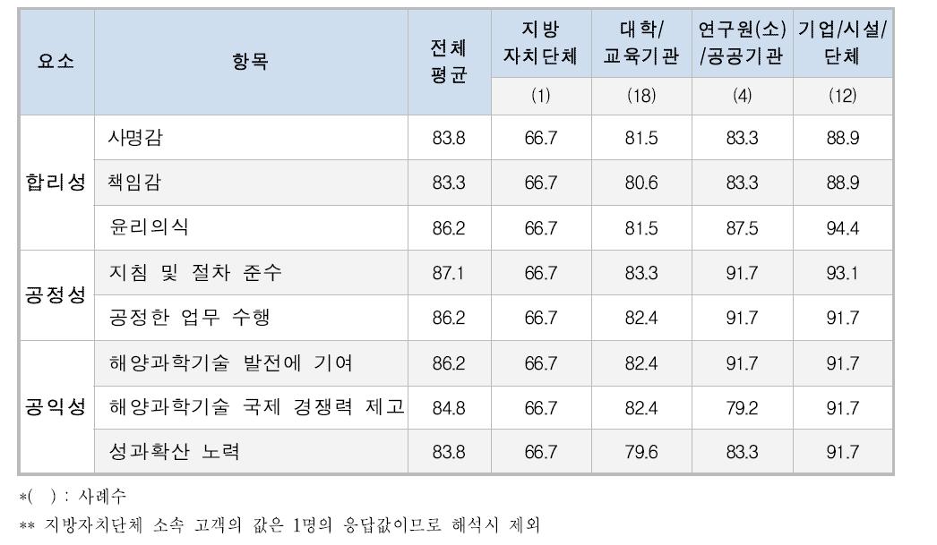 공동/위탁연구 항목별·소속별 분석