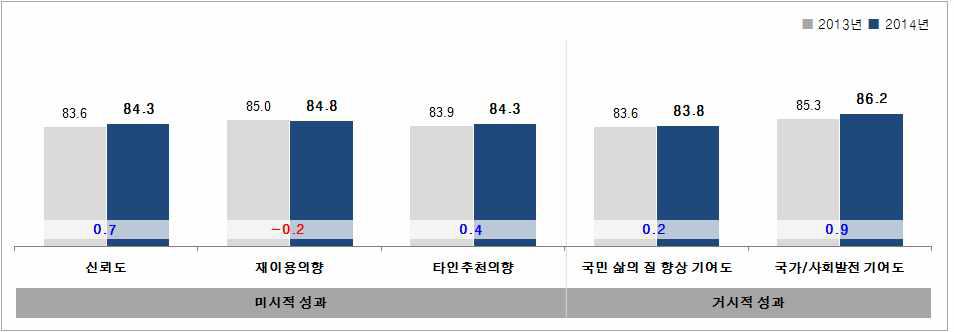 공동/위탁연구 항목별 분석