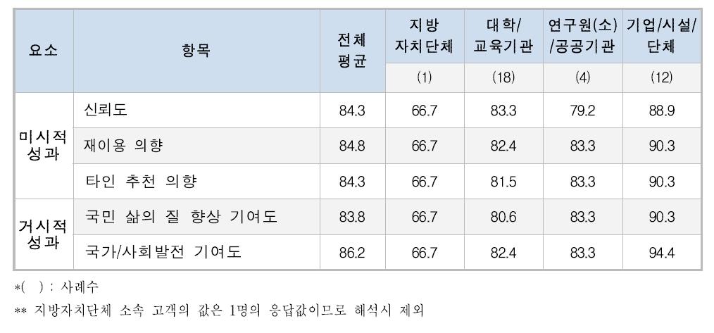 공동/위탁연구 항목별·소속별 분석