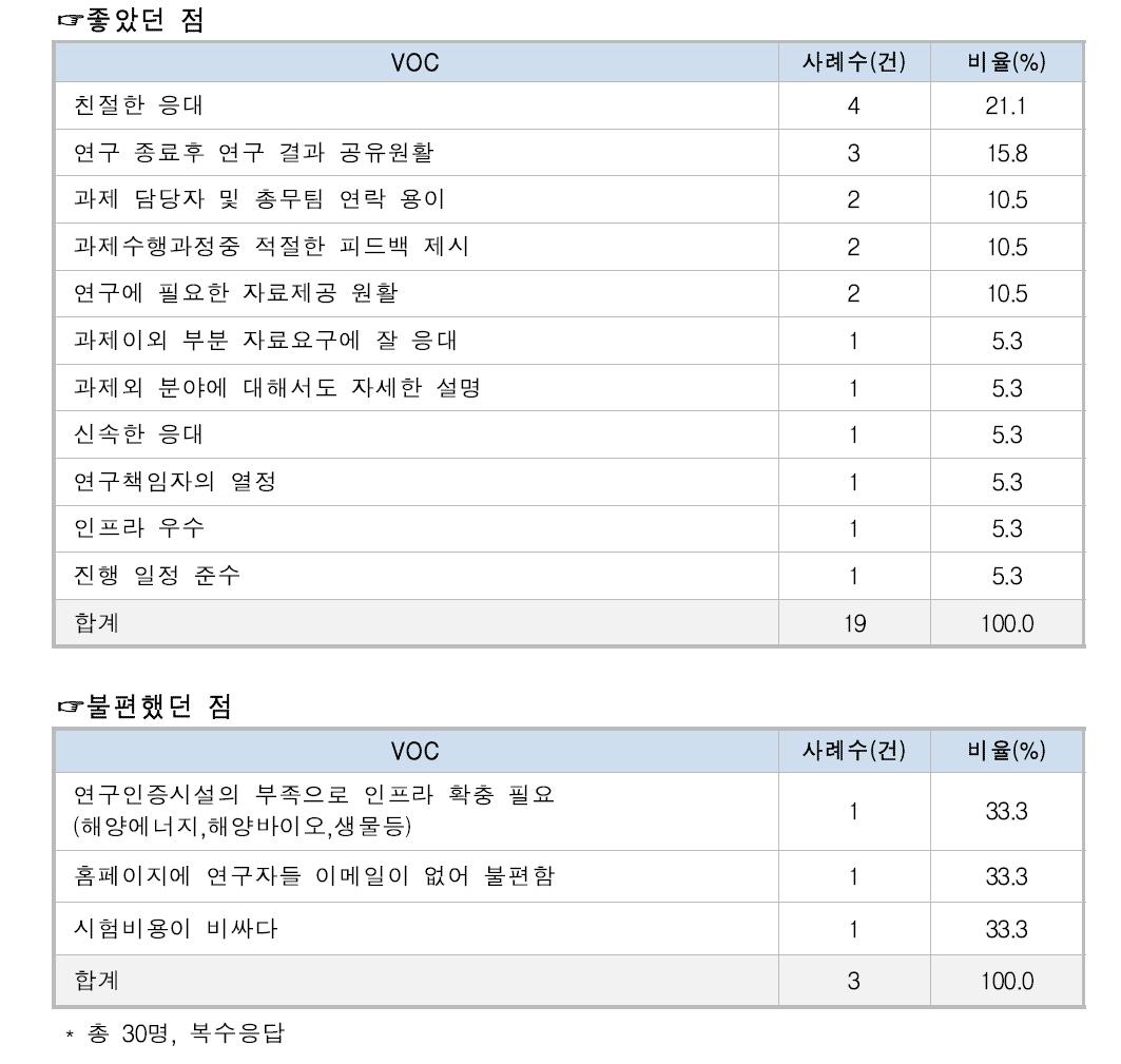 수탁연구 VOC