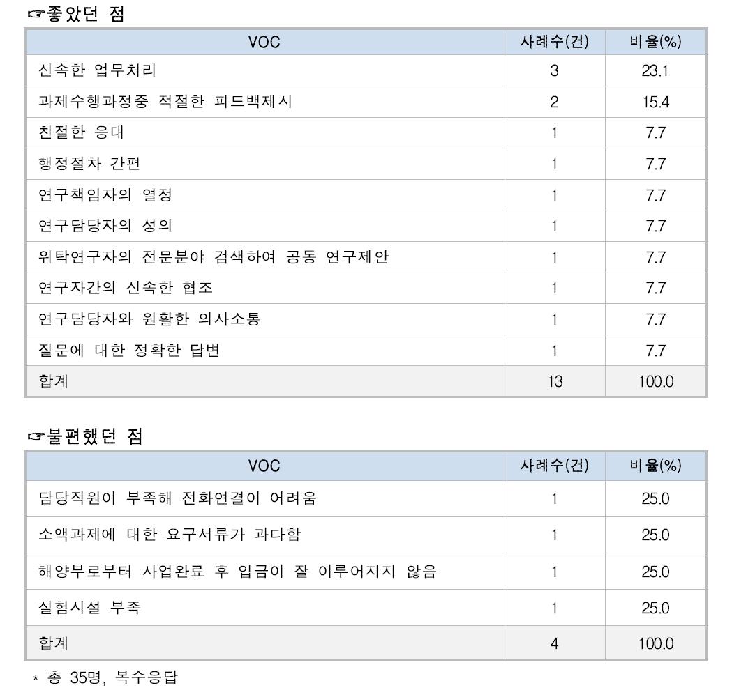 공동/위탁연구 VOC