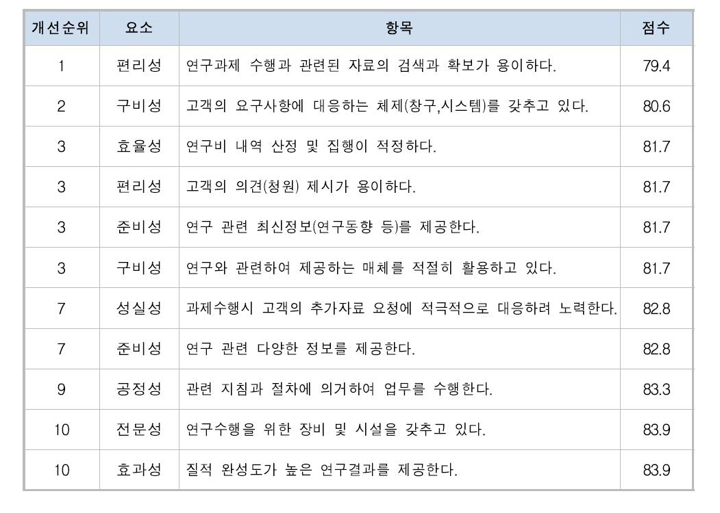 수탁연구 현재분석 결과