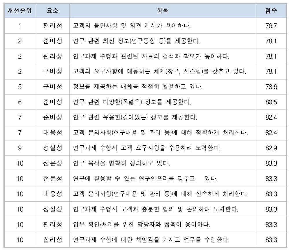 공동/위탁연구 현재분석 결과