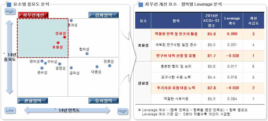 수탁연구 중요도 분석 결과