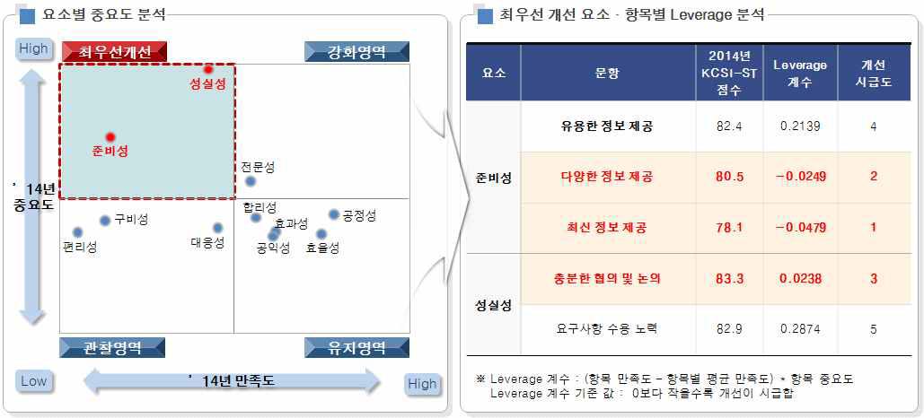 공동/위탁연구 중요도 분석 결과