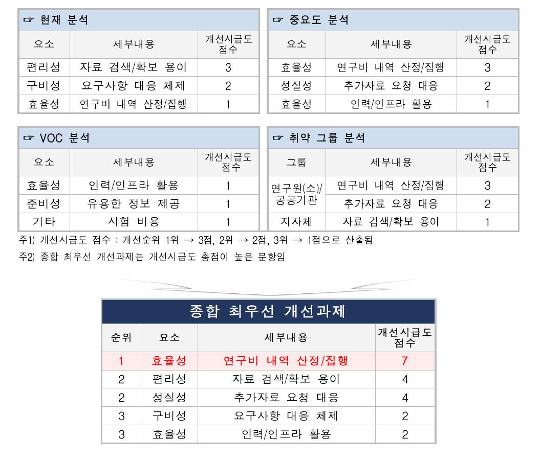 수탁연구 최우선 개선과제 도출 결과