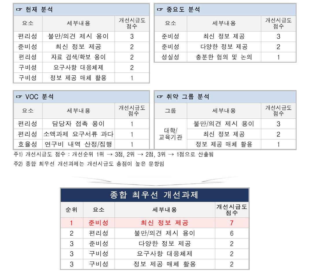 공동/위탁연구 최우선 개선과제 도출 결과