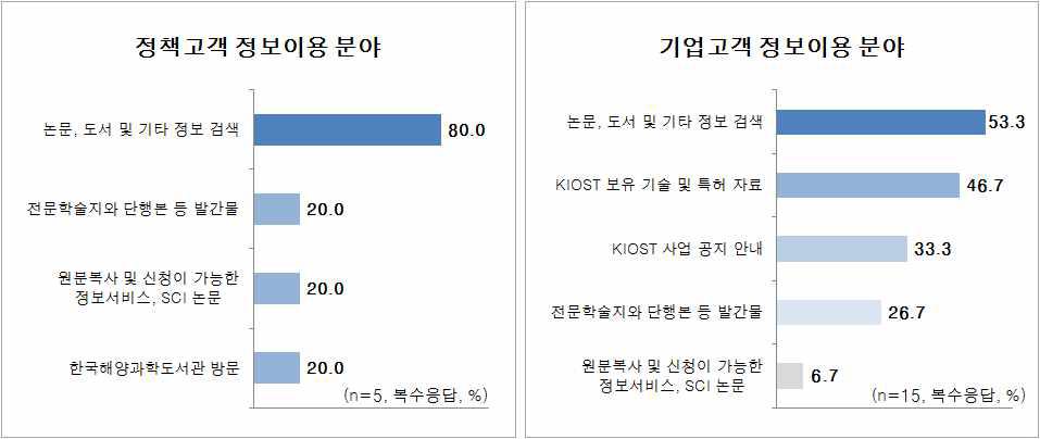 정책고객 및 기업고객 정보이용 분야