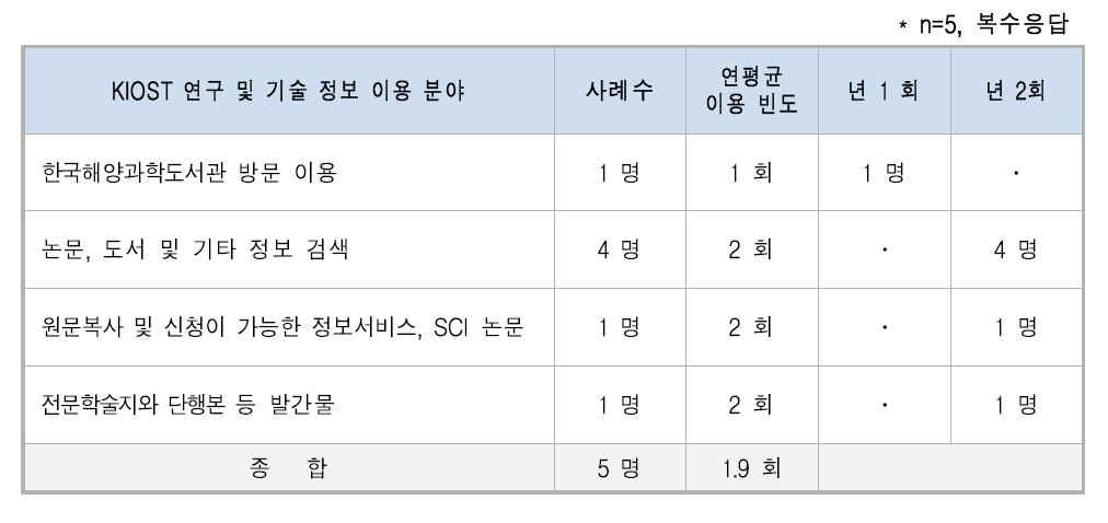 정책고객의 KIOST 연구 및 기술 정보 이용 빈도