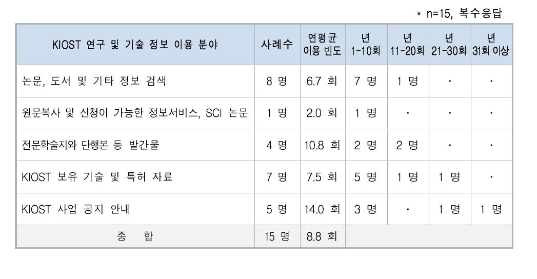 기업고객의 KIOST 연구 및 기술 정보 이용 빈도