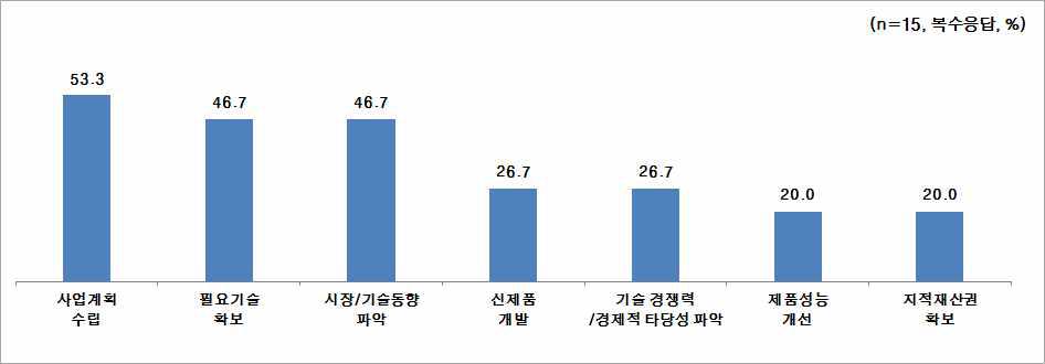 기업고객의 KIOST 연구 및 기술 정보 이용 목적