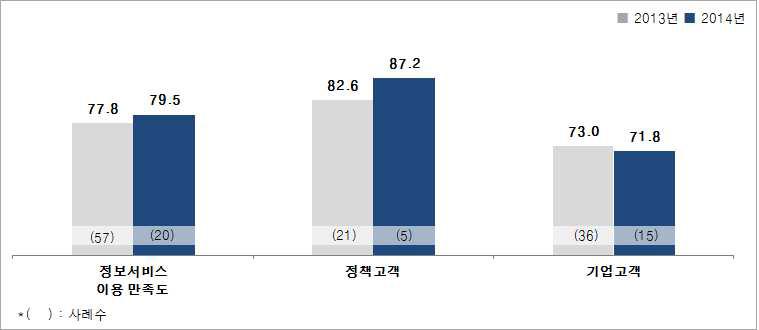 정보서비스 이용 만족도 결과 종합