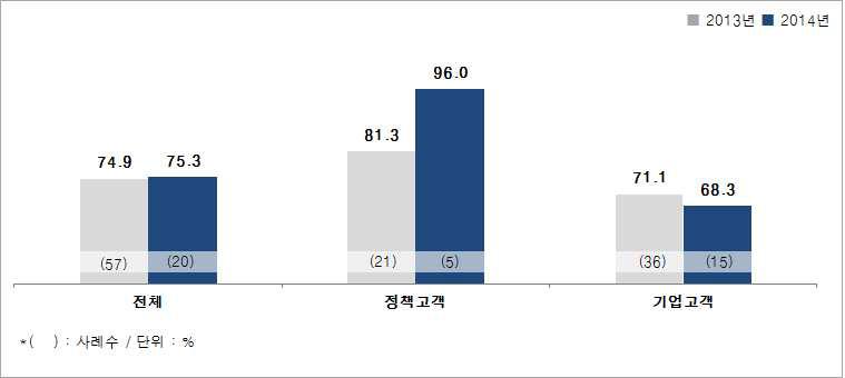 KIOST 연구 및 기술 정보서비스 이용 시 목표달성수준