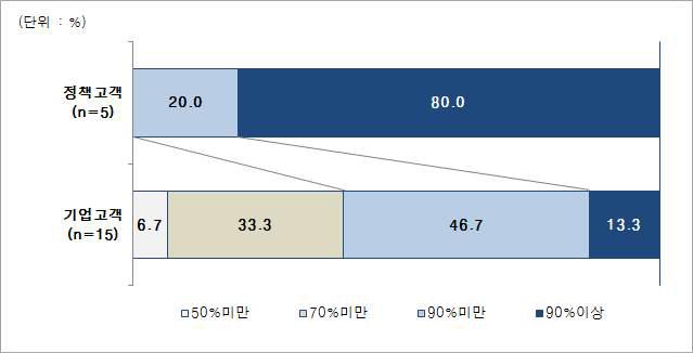 KIOST 연구 및 기술 정보서비스 이용 시 목표달성수준별 분포