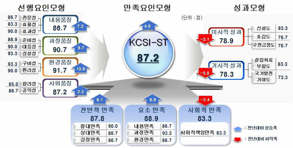 정책고객의 정보서비스 이용에 대한 KCSI-ST 결과