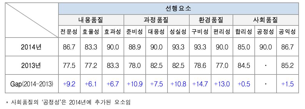 정책고객 만족도 선행요인 요소별 점수