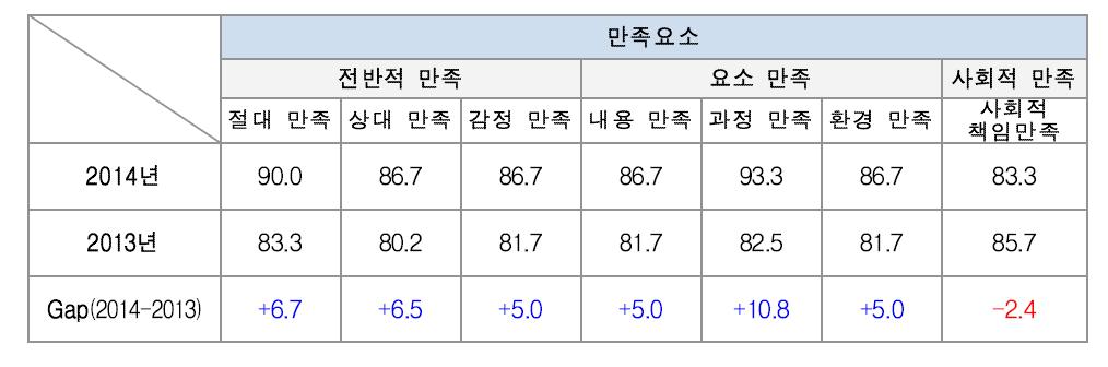 정책고객 만족도 만족요인 요소별 점수