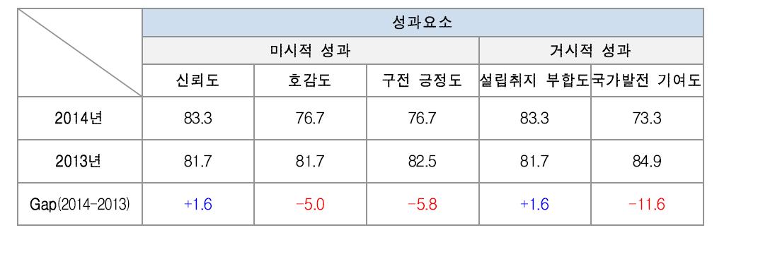 정책고객 만족도 성과요인 요소별 점수