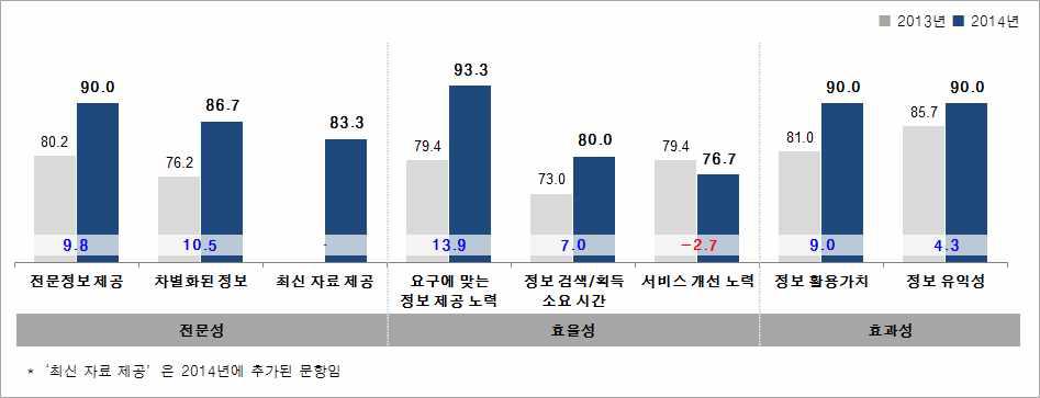 정책고객 정보서비스 이용 만족도 항목별 분석