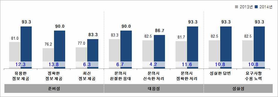 정책고객 정보서비스 이용 만족도 항목별 분석