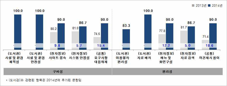 정책고객 정보서비스 이용 만족도 항목별 분석