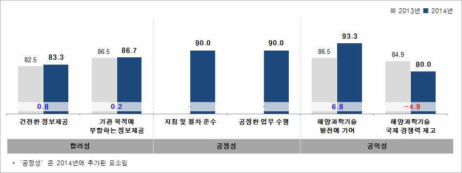 정책고객 정보서비스 이용 만족도 항목별 분석