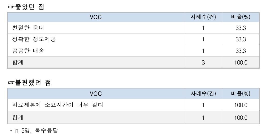 정책고객 정보서비스 이용 VOC