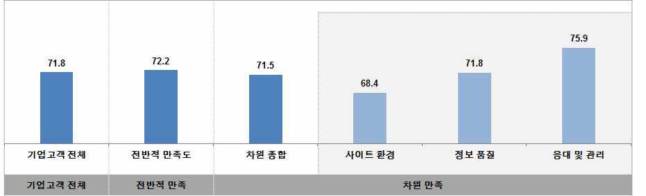 기업고객 정보서비스 이용 만족도 차원 분석