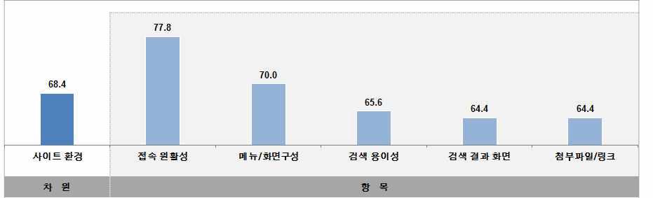 기업고객 정보서비스 이용 만족도 항목 분석