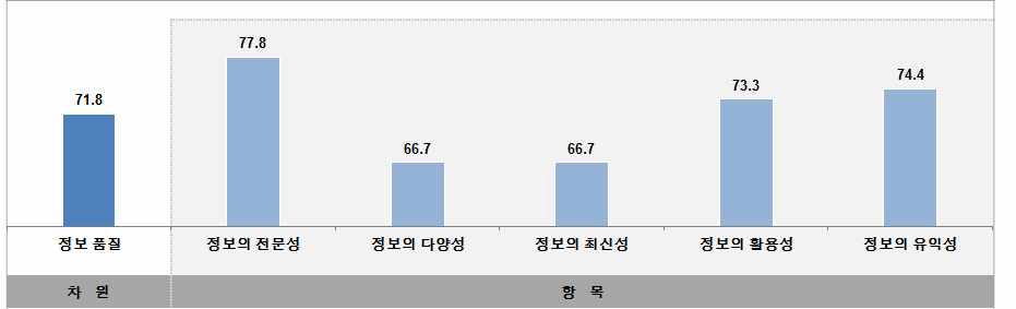 기업고객 정보서비스 이용 만족도 항목 분석