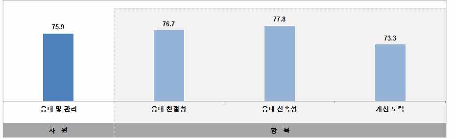 기업고객 정보서비스 이용 만족도 항목 분석