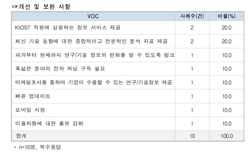 기업고객 정보서비스 이용 VOC