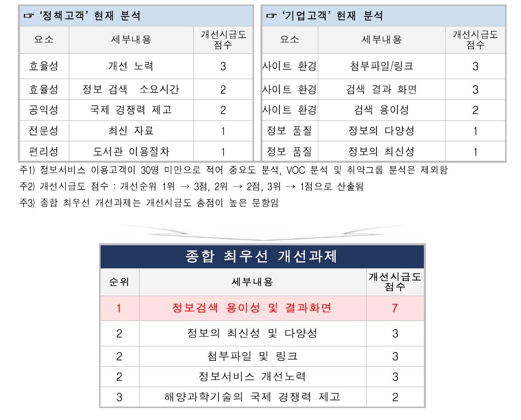 정보서비스 이용의 최우선 개선과제 도출 결과