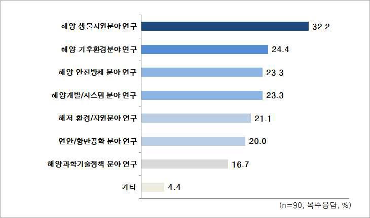 현재 관심을 갖고 있는 R&D 분야