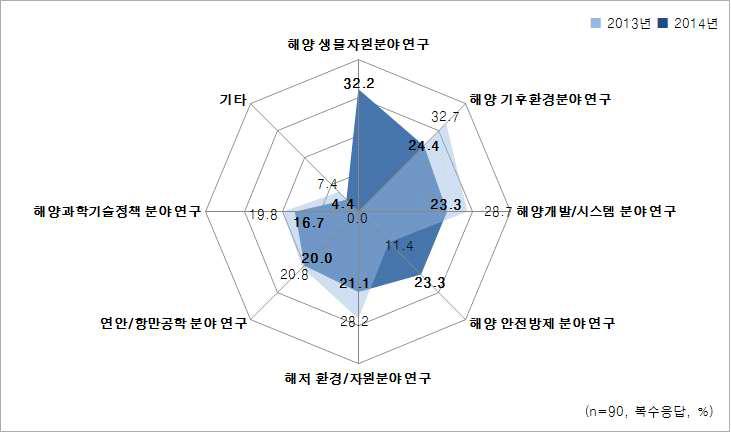 현재 관심을 갖고 있는 R&D 분야 (전체) 연도별 추이