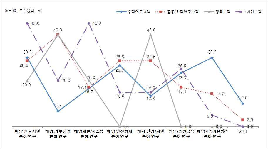 현재 관심을 갖고 있는 R&D 분야