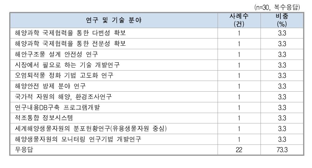 KIOST/정부출연연구소에서 제공해주기 바라는 연구 및 기술