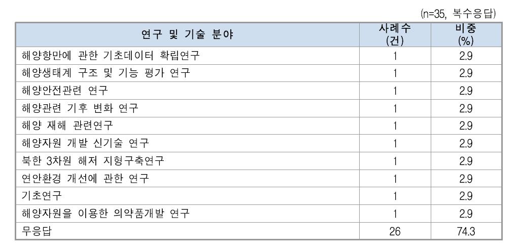 KIOST/정부출연연구소에서 제공해주기 바라는 연구 및 기술