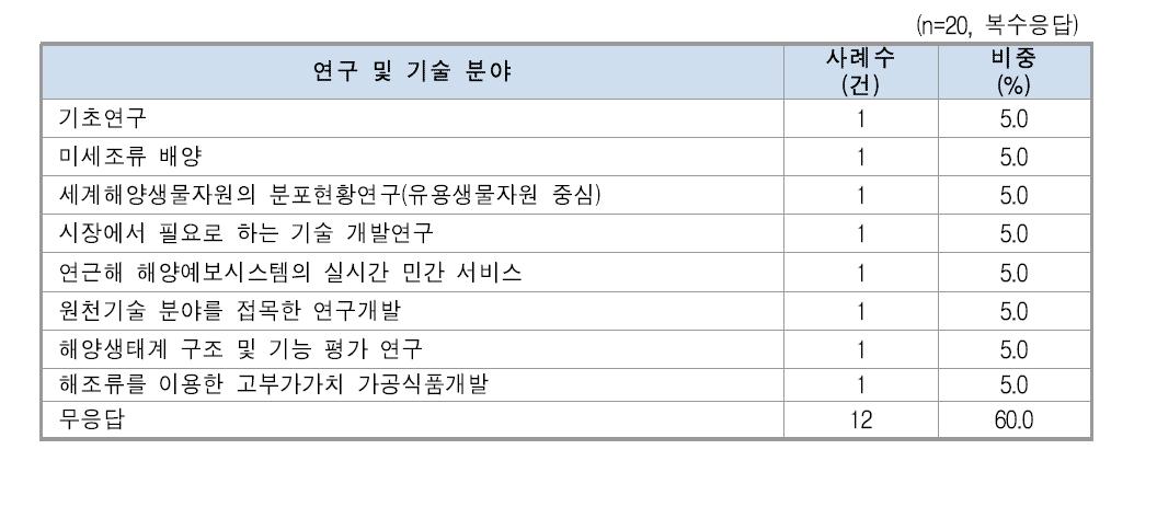 KIOST/정부출연연구소에서 제공해주기 바라는 연구 및 기술