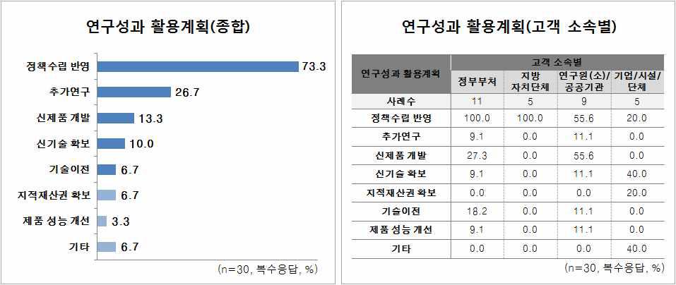 연구고객의 연구성과 활용계획